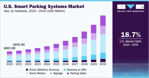Smart parking systems stats