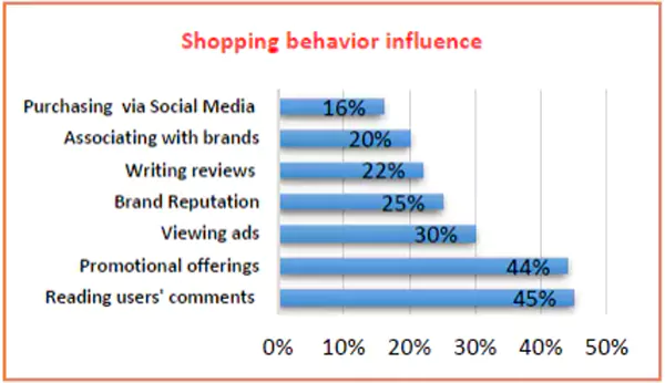 Social Media Activities That Influence Shopping Behavior