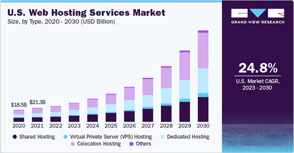 U.S web hosting services market by type from 2020 to 2030