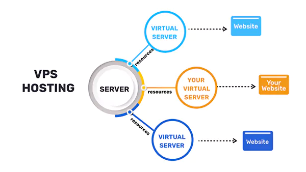 What is VPS hosting? 