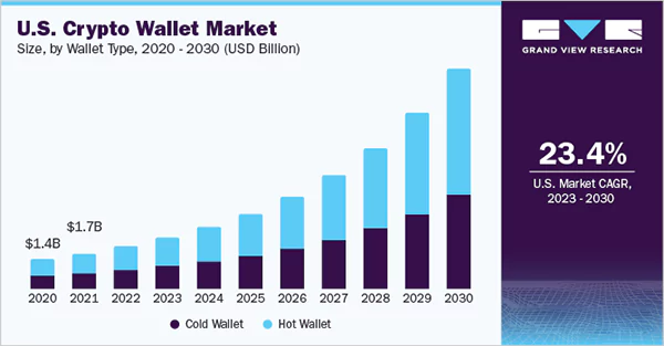 The global crypto wallet market size was estimated at USD 8.42 billion in 2022 and is expected to grow at a compound annual growth rate (CAGR) of 24.8% from 2023 to 2030.