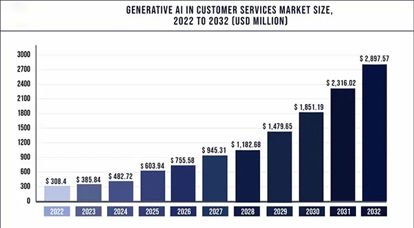 The global generative AI in customer services market size was valued at USD 308.4 million in 2022 and it is expected to surpass around USD 2,897.57 million by 2032, growing at a CAGR of 25.11% over the forecast period from 2023 to 2032.