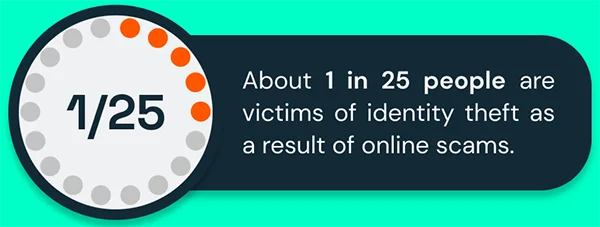 About one in twenty-five people are victims of identity theft as a result of online scams.