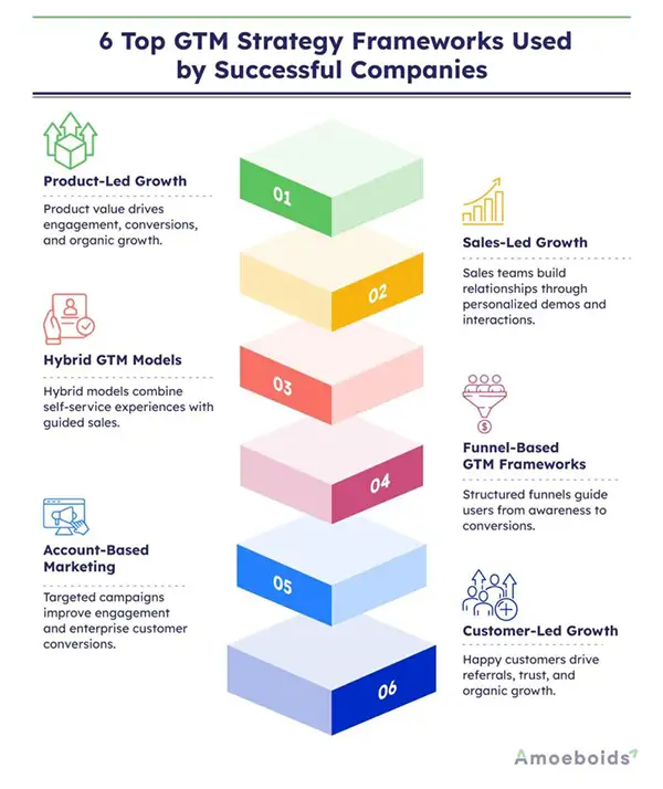 6 Top GTM Strategy